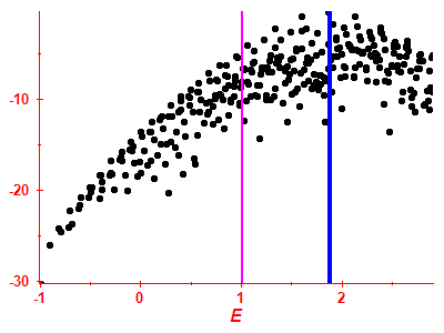Strength function log